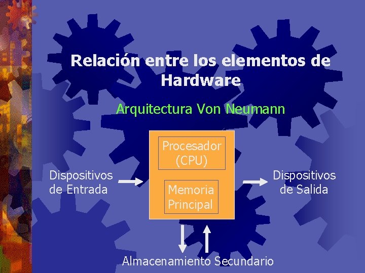 Relación entre los elementos de Hardware Arquitectura Von Neumann Dispositivos de Entrada Procesador (CPU)