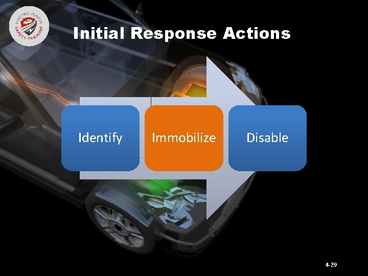 Initial Response Actions Identify Immobilize Disable 4 -29 