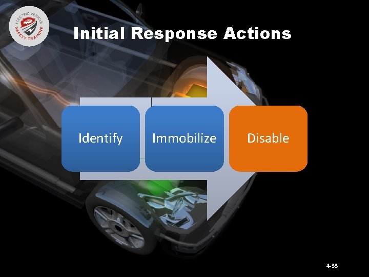 Initial Response Actions Identify Immobilize Disable 4 -33 