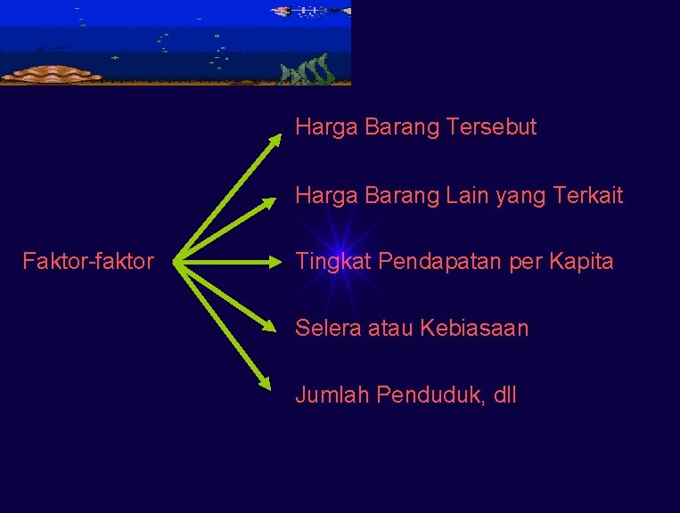 Harga Barang Tersebut Harga Barang Lain yang Terkait Faktor-faktor Tingkat Pendapatan per Kapita Selera