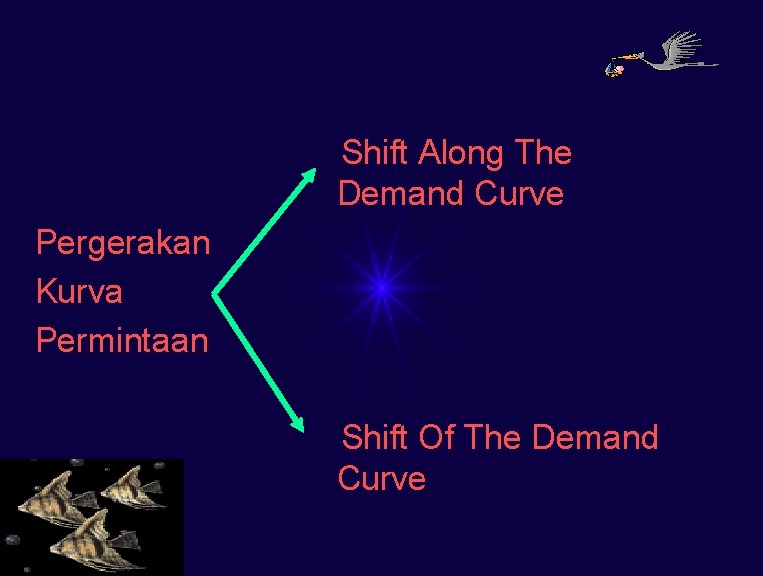 Shift Along The Demand Curve Pergerakan Kurva Permintaan Shift Of The Demand Curve 