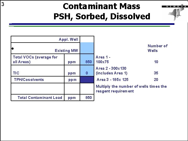 Contaminant Mass PSH, Sorbed, Dissolved 3 Appl. Well • Existing MW Total VOCs (average