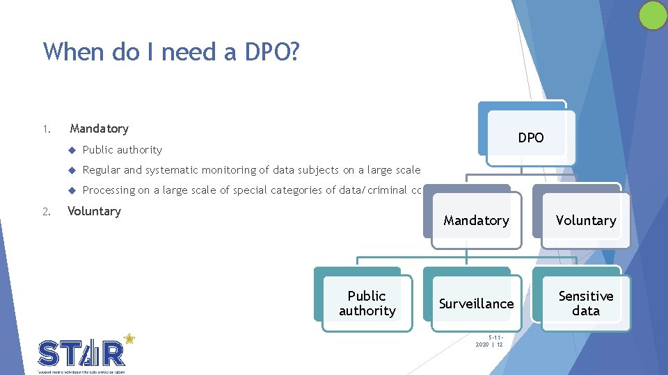 When do I need a DPO? 1. 2. Mandatory DPO Public authority Regular and When do I need a DPO? 1. 2. Mandatory DPO Public authority Regular and