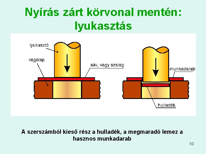 Nyírás zárt körvonal mentén: lyukasztás A szerszámból kieső rész a hulladék, a megmaradó lemez