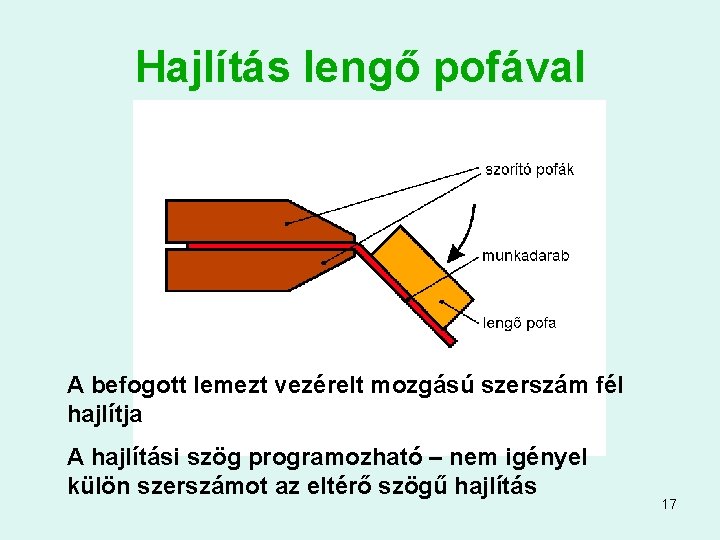 Hajlítás lengő pofával A befogott lemezt vezérelt mozgású szerszám fél hajlítja A hajlítási szög