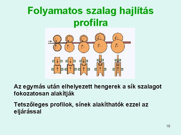 Folyamatos szalag hajlítás profilra Az egymás után elhelyezett hengerek a sík szalagot fokozatosan alakítják