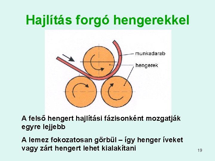 Hajlítás forgó hengerekkel A felső hengert hajlítási fázisonként mozgatják egyre lejjebb A lemez fokozatosan