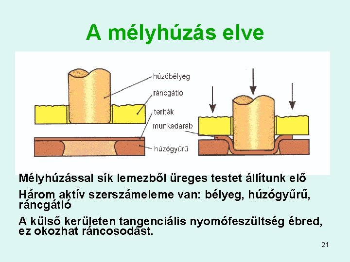 A mélyhúzás elve Mélyhúzással sík lemezből üreges testet állítunk elő Három aktív szerszámeleme van: