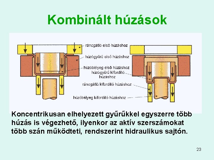 Kombinált húzások Koncentrikusan elhelyezett gyűrűkkel egyszerre több húzás is végezhető, ilyenkor az aktív szerszámokat