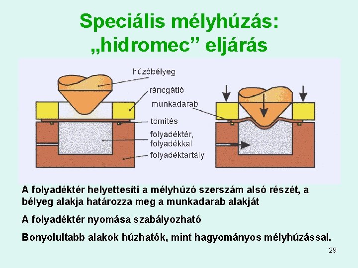 Speciális mélyhúzás: „hidromec” eljárás A folyadéktér helyettesíti a mélyhúzó szerszám alsó részét, a bélyeg