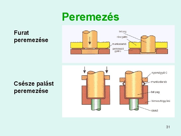 Peremezés Furat peremezése Csésze palást peremezése 31 