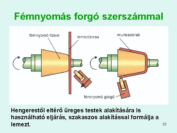 Fémnyomás forgó szerszámmal Hengerestől eltérő üreges testek alakítására is használható eljárás, szakaszos alakítással formálja