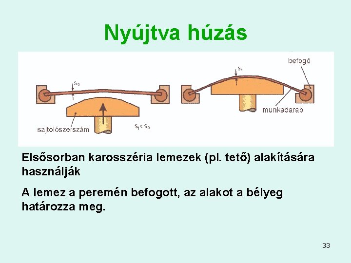 Nyújtva húzás Elsősorban karosszéria lemezek (pl. tető) alakítására használják A lemez a peremén befogott,