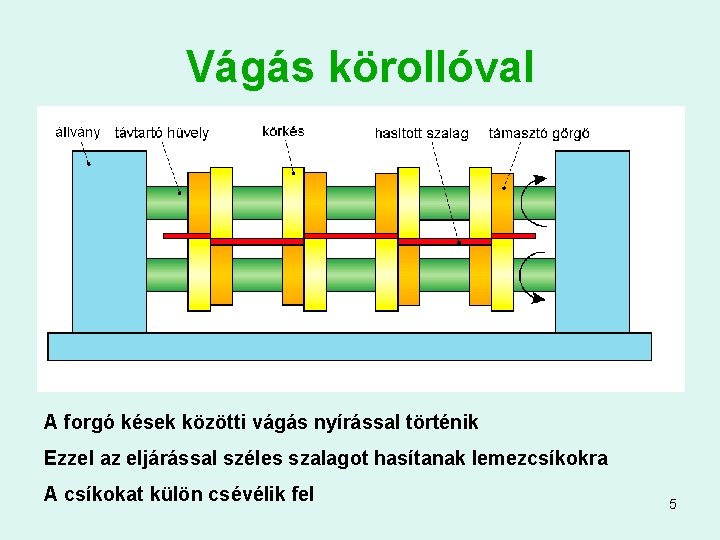 Vágás körollóval A forgó kések közötti vágás nyírással történik Ezzel az eljárással széles szalagot