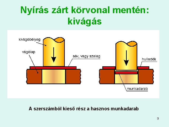 Nyírás zárt körvonal mentén: kivágás A szerszámból kieső rész a hasznos munkadarab 9 