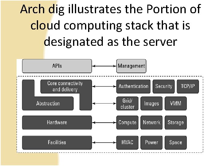 Arch dig illustrates the Portion of cloud computing stack that is designated as the