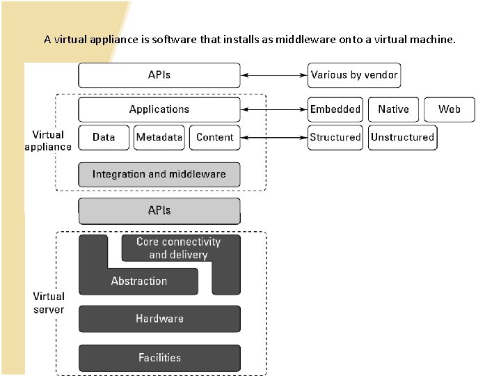 A virtual appliance is software that installs as middleware onto a virtual machine. 