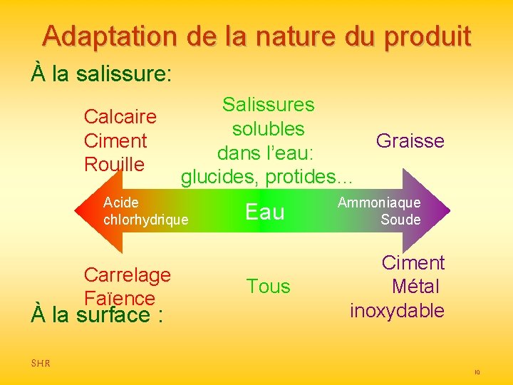 Adaptation de la nature du produit À la salissure: Calcaire Ciment Rouille Salissures solubles