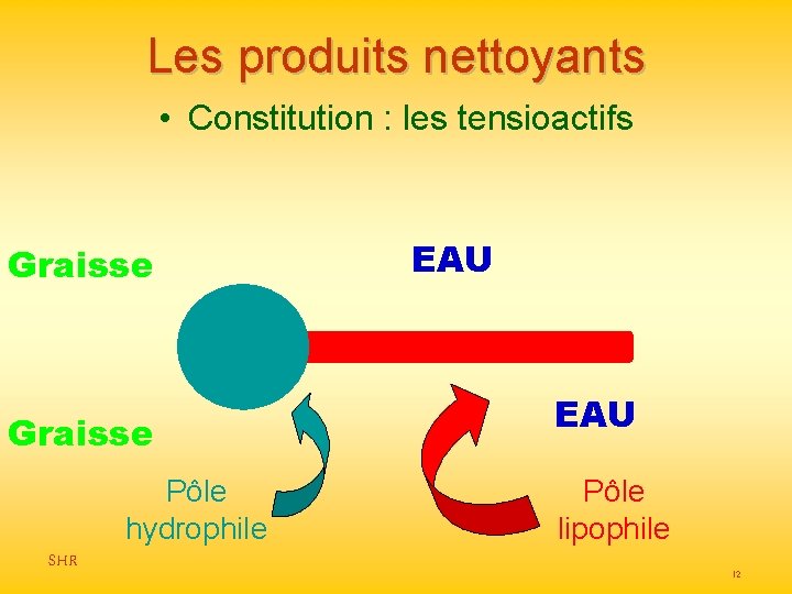 Les produits nettoyants • Constitution : les tensioactifs Graisse Pôle hydrophile SHR EAU Pôle