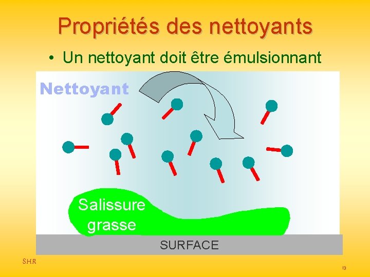 Propriétés des nettoyants • Un nettoyant doit être émulsionnant Nettoyant Salissure grasse SURFACE SHR