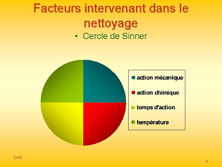 Facteurs intervenant dans le nettoyage • Cercle de Sinner SHR 19 