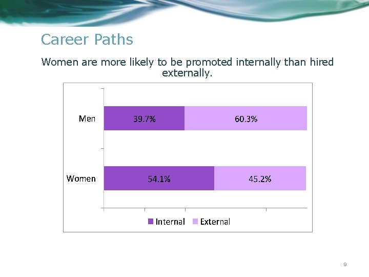 Career Paths Women are more likely to be promoted internally than hired externally. 9