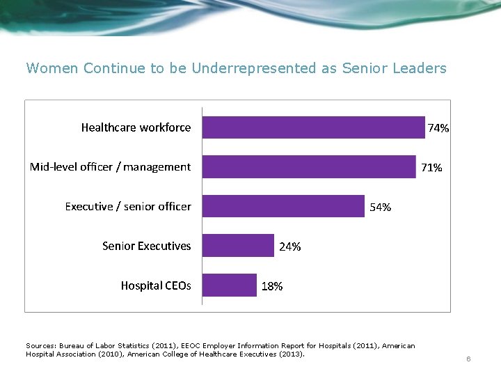 Women Continue to be Underrepresented as Senior Leaders Sources: Bureau of Labor Statistics (2011),