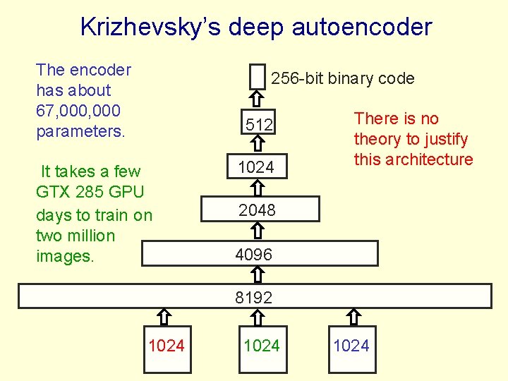 Krizhevsky’s deep autoencoder The encoder has about 67, 000 parameters. 256 -bit binary code