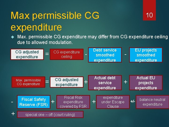 Max permissible CG expenditure Max. permissible CG expenditure may differ from CG expenditure ceiling