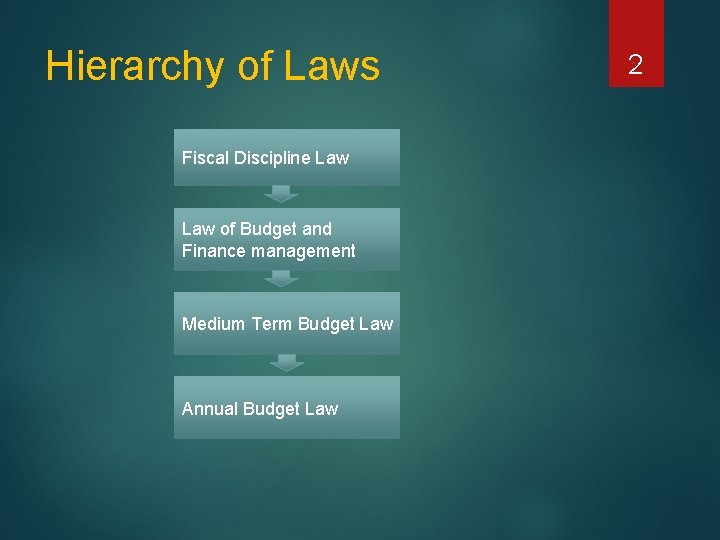 Hierarchy of Laws Fiscal Discipline Law of Budget and Finance management Medium Term Budget