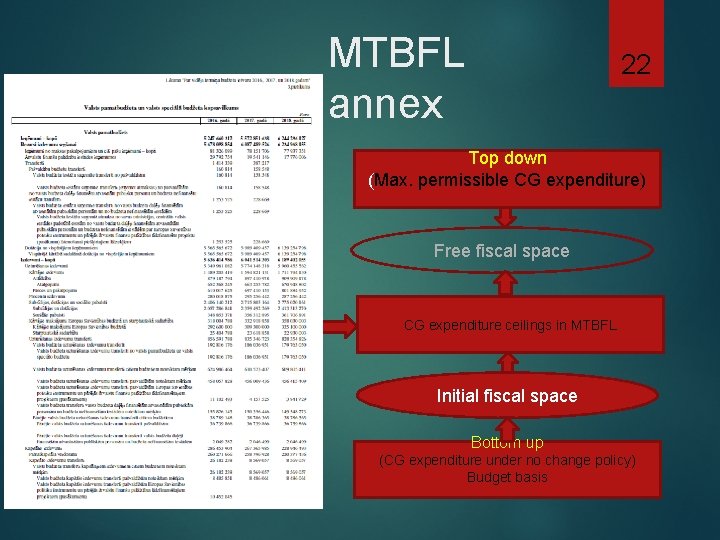 MTBFL annex 22 Top down (Max. permissible CG expenditure) Free fiscal space CG expenditure