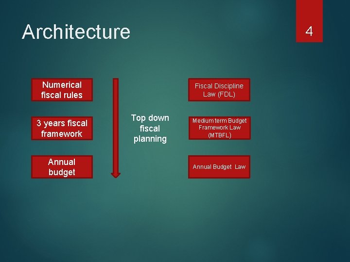 Architecture 4 Numerical fiscal rules 3 years fiscal framework Annual budget Fiscal Discipline Law
