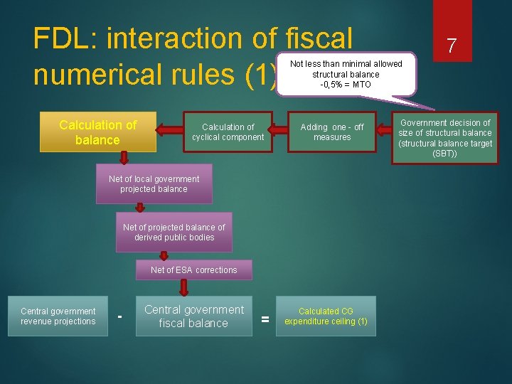 FDL: interaction of fiscal numerical rules (1) 7 Not less than minimal allowed structural