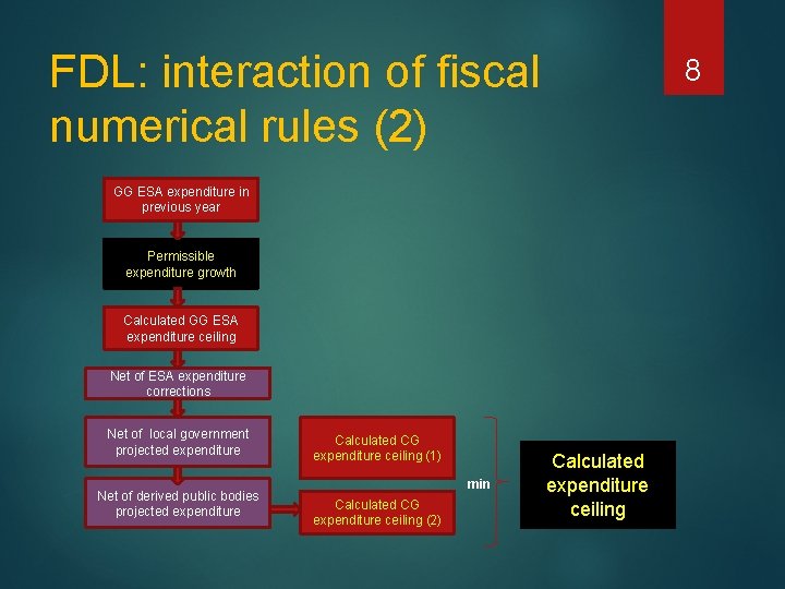 FDL: interaction of fiscal numerical rules (2) 8 GG ESA expenditure in previous year