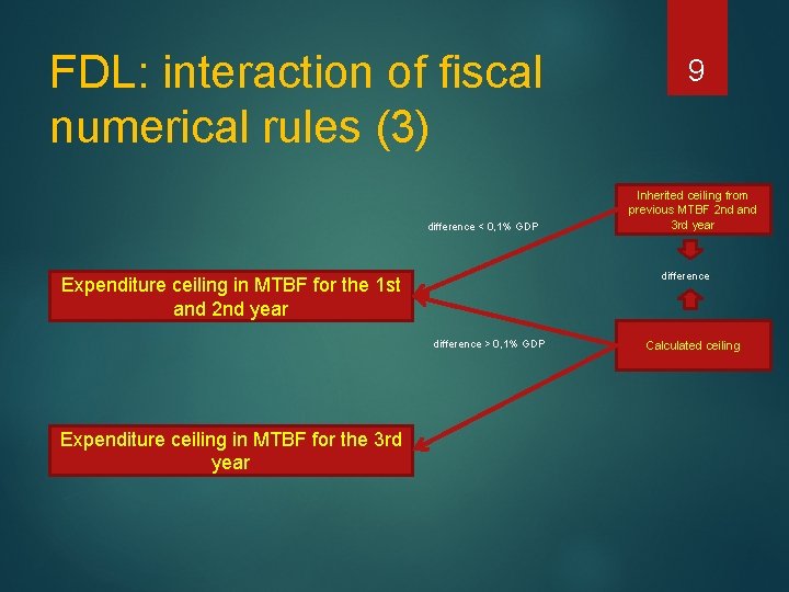 FDL: interaction of fiscal numerical rules (3) difference < 0, 1% GDP Inherited ceiling