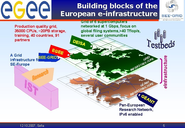 Building blocks of the European e-infrastructure EGE A Grid SEE-GRID infrastructure for SE-Europe DEIS