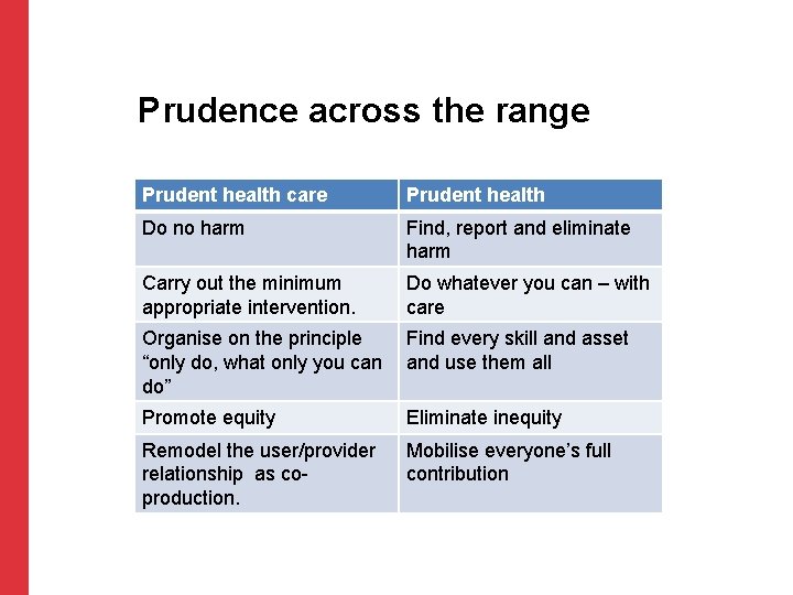 Prudence across the range Prudent health care Prudent health Do no harm Find, report Prudence across the range Prudent health care Prudent health Do no harm Find, report