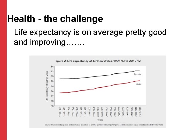 Health - the challenge Life expectancy is on average pretty good and improving……. Health - the challenge Life expectancy is on average pretty good and improving…….