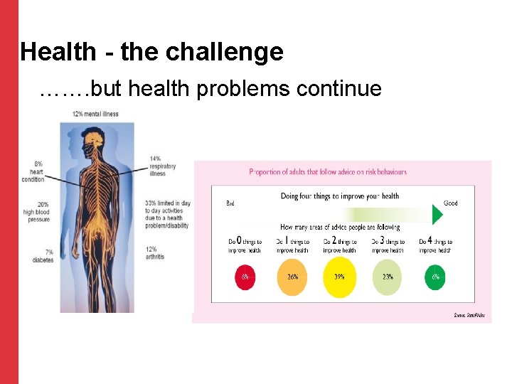Health - the challenge ……. but health problems continue Health - the challenge ……. but health problems continue