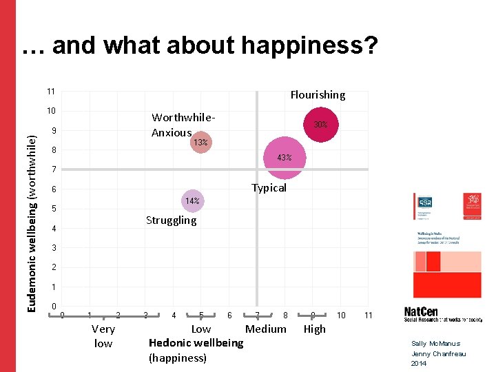 … and what about happiness? Flourishing 11 Eudemonic wellbeing (worthwhile) 10 Worthwhile. Anxious 9 … and what about happiness? Flourishing 11 Eudemonic wellbeing (worthwhile) 10 Worthwhile. Anxious 9