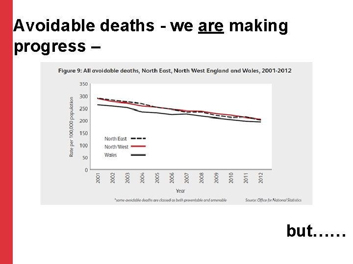 Avoidable deaths - we are making progress – but…… Avoidable deaths - we are making progress – but……