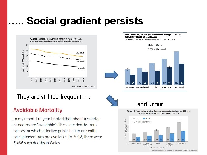 …. . Social gradient persists They are still too frequent …. . …and unfair …. . Social gradient persists They are still too frequent …. . …and unfair
