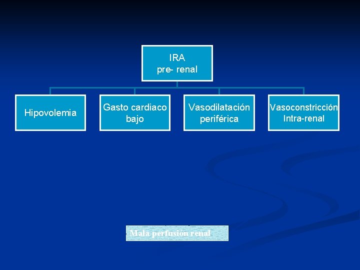 IRA pre- renal Hipovolemia Gasto cardiaco bajo Vasodilatación periférica Mala perfusión renal Vasoconstricción Intra-renal