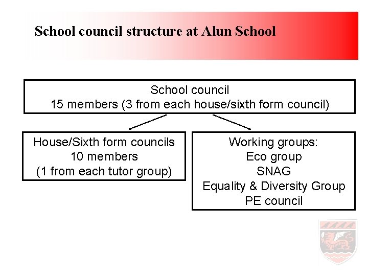 School council structure at Alun School council 15 members (3 from each house/sixth form