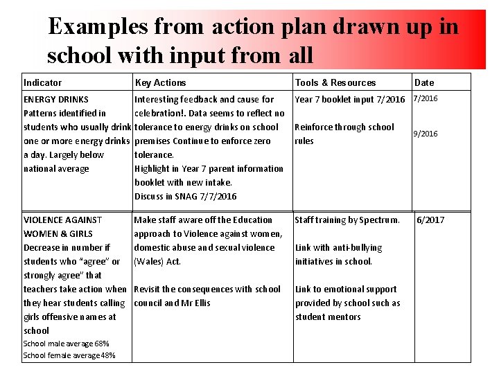 Examples from action plan drawn up in school with input from all Indicator Key