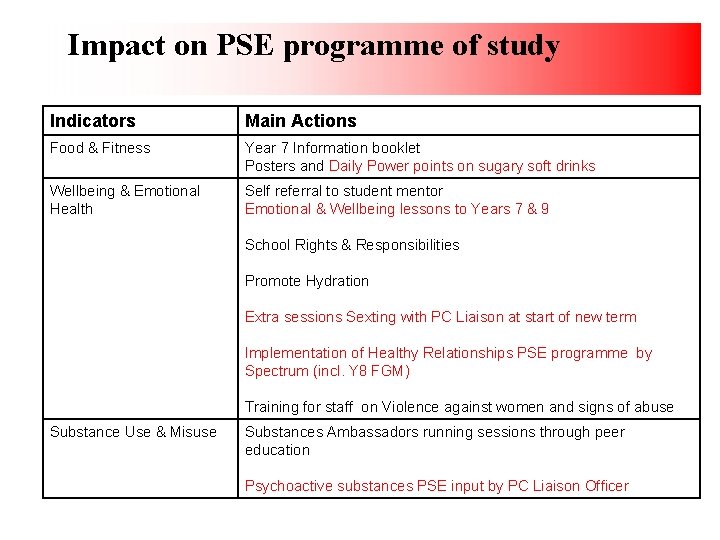 Impact on PSE programme of study Indicators Main Actions Food & Fitness Year 7
