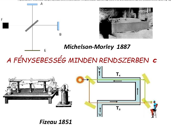  A higanylámpából jövő, monokromatikus fénysugarat félig áteresztő tükörrel két nyalábra osztották. A két