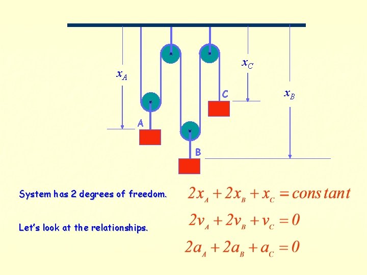 x. C x. A C A B System has 2 degrees of freedom. Let’s