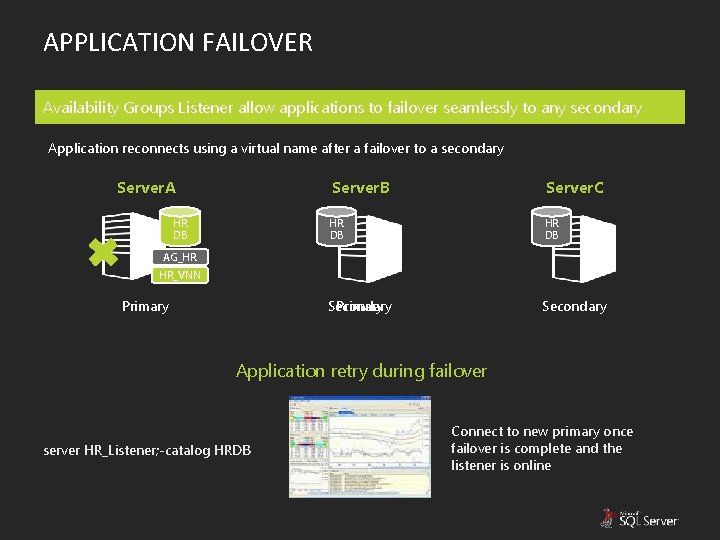APPLICATION FAILOVER Availability Groups Listener allow applications to failover seamlessly to any secondary Application
