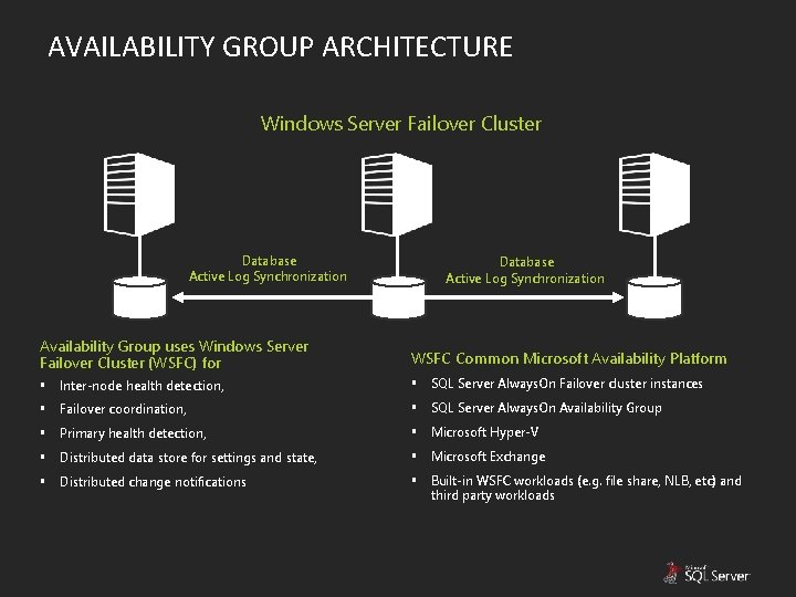 AVAILABILITY GROUP ARCHITECTURE Windows Server Failover Cluster Database Active Log Synchronization Availability Group uses